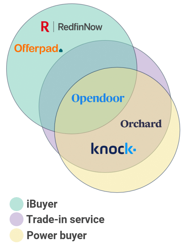 Companies like Opendoor