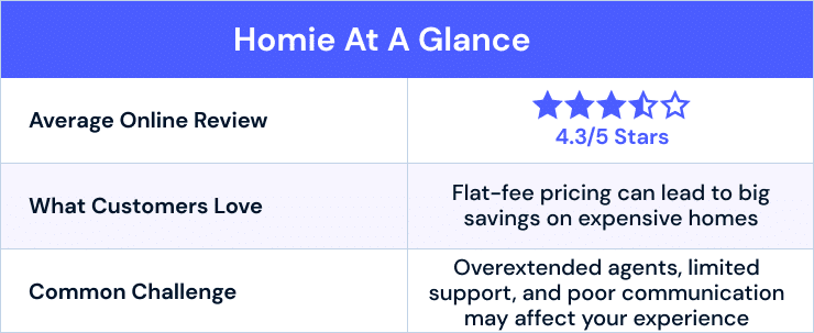 Homie at a glance. Average online review: 4.3 out of 5 stars. What customers love: flat-fee pricing can lead to big savings on expensive homes. Common challenge: overextended agents, limited support, and poor communication may affect your experience.