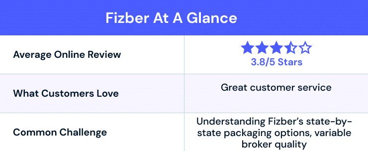 Fizber at a glance. Average online review: 3.8/5 stars. What customers love: Great customer service. Common challenge: Understanding Fizber's state-by-state packaging options, variable broker quality.