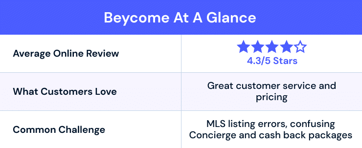 Beycome at a glance graphic showing reviews, pros, and cons. Beycome reviews from past customers average 4.3/5 stars. Pros include good customer service and pricing. Cons include MLS listing errors and confusing listing and cash back packages.