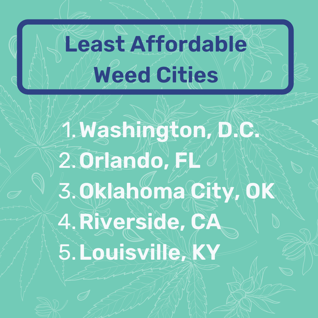 least affordable weed cities