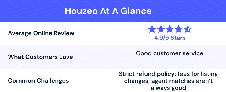 Houzeo at a glance graphic showing that Houzeo reviews online are 4.9/5 stars. Pros include customer service. Cons include excessive fees and a strict refund policy.