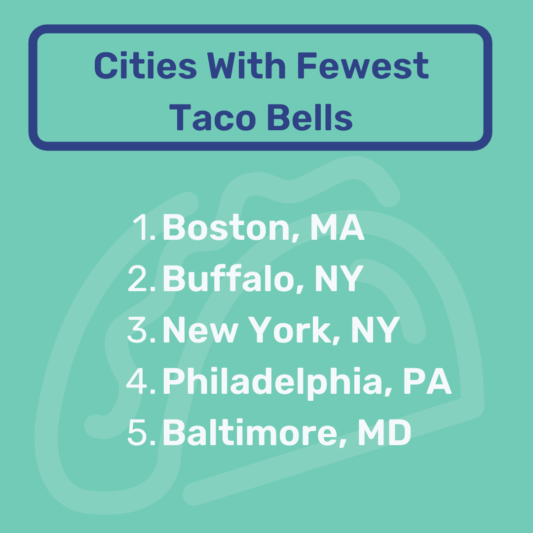 Fewest Tacos Bells