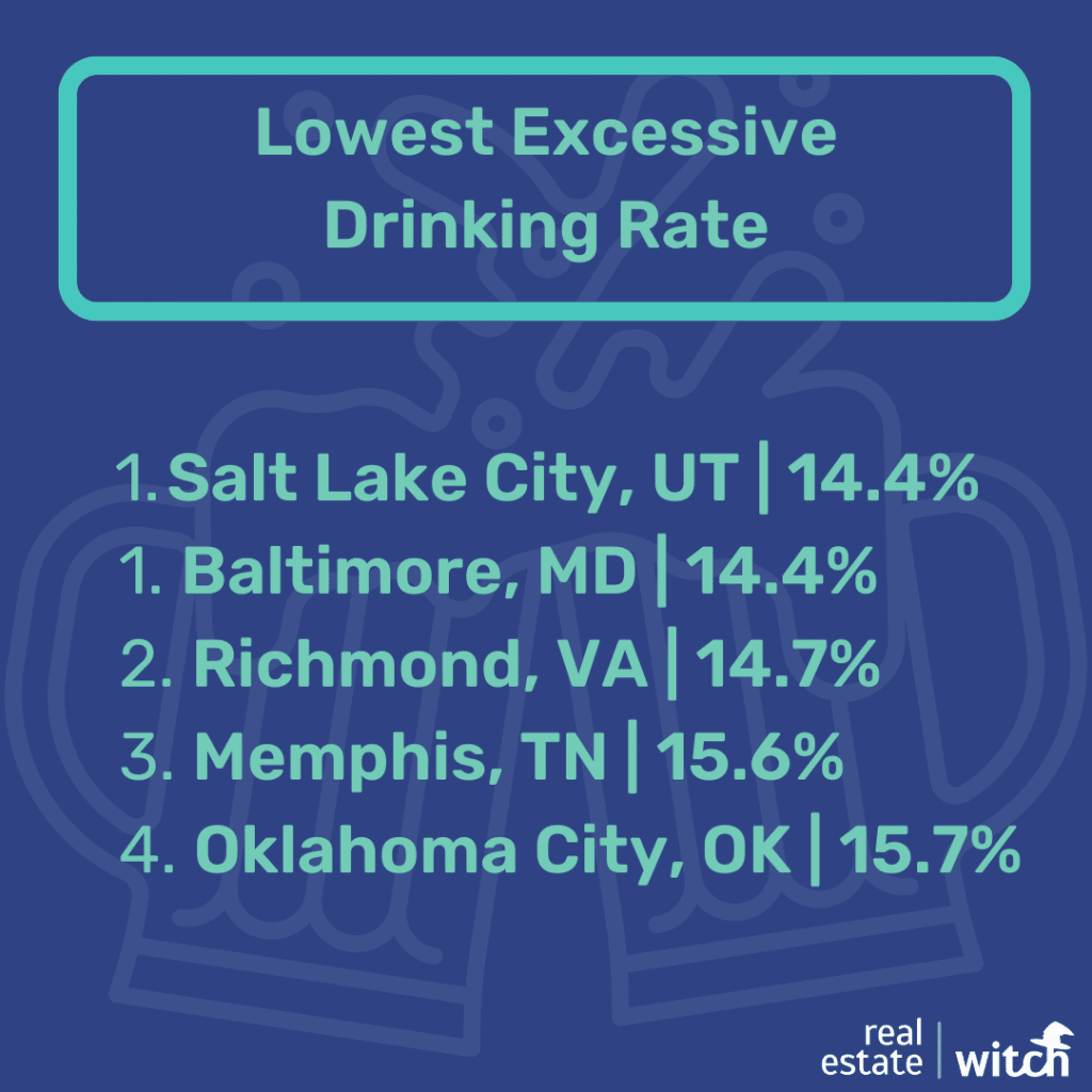 Lowest Excessive Drinking Rate