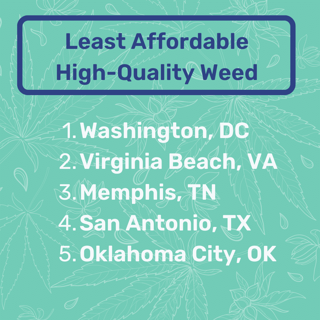 Least Affordable Weed Cities