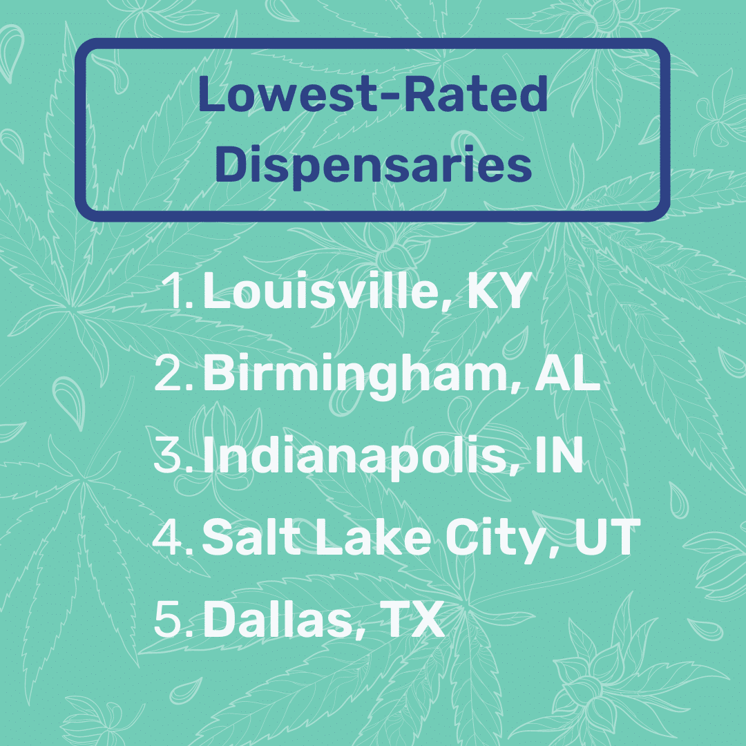 Lowest-Rated Dispensaries