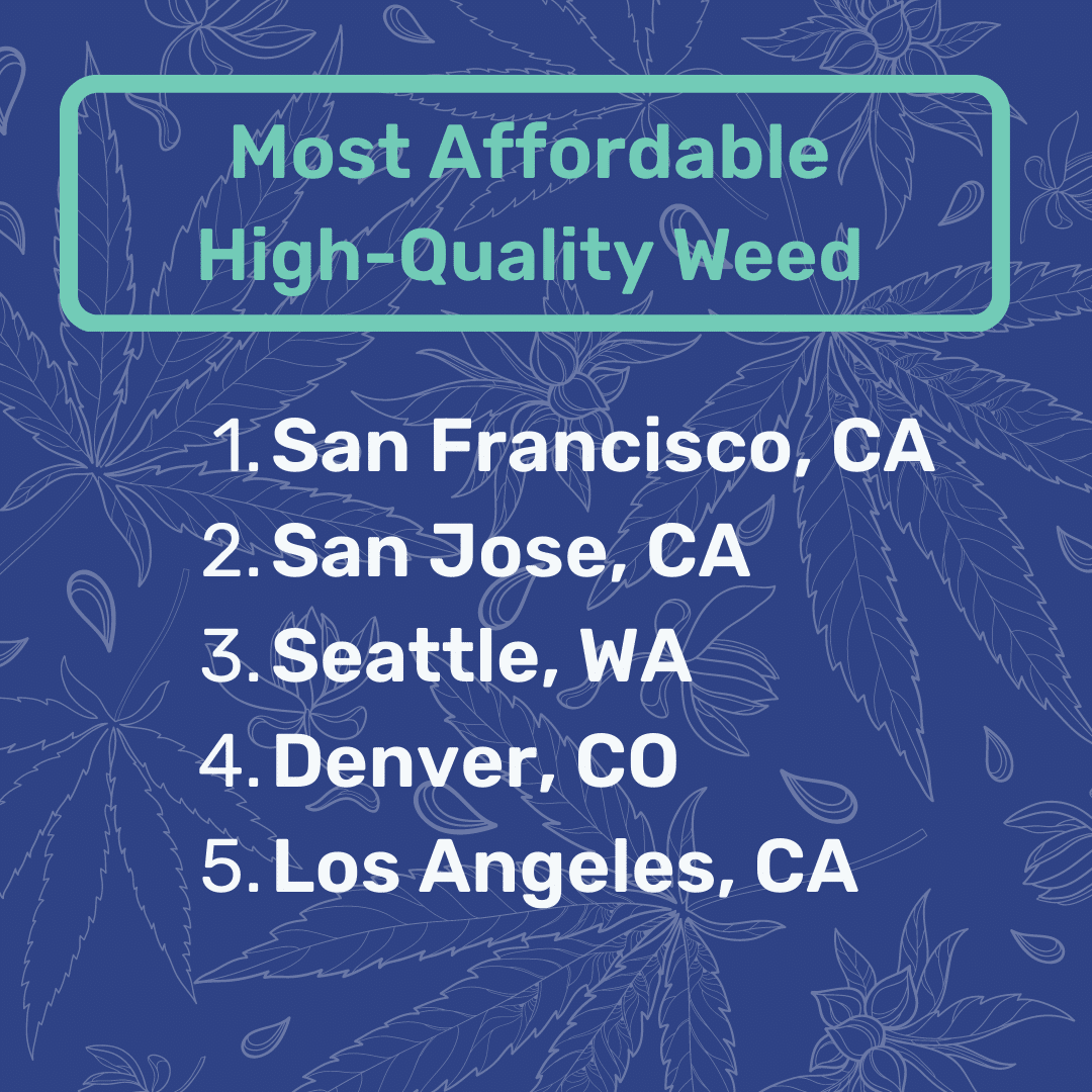 Most Affordable Weed Cities