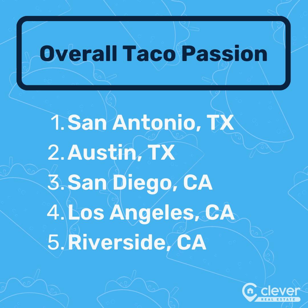 Overall taco passion best cities for tacos san antonio austin san diego los angeles riverside