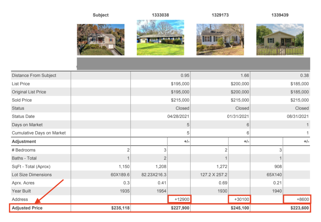 Example CMA report showing the adjusted price of comparable properties based on differences in lots size, location, square footage, number of rooms, and year built.