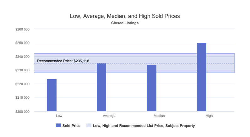 Image from an actual CMA report showing a recommended offer price based on the low, average, median and high sold prices of comparable properties in the area
