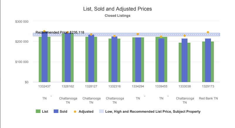 Image from an actual comparative market analysis (CMA) report showing a recommended price range based on the list, sold, and adjust sale prices of comparable properties