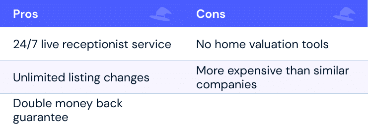 Pros: 24/7 live receptionist service; unlimited listing changes; double money back guarantee Cons: no home valuation tools; more expensive than similar companies