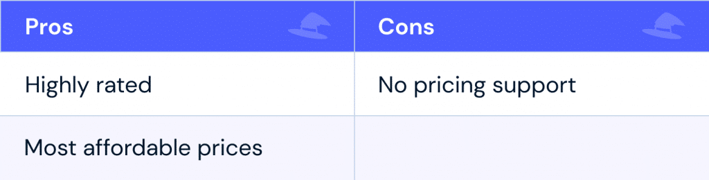 Pros: highly rated; most affordable prices Cons: no pricing support