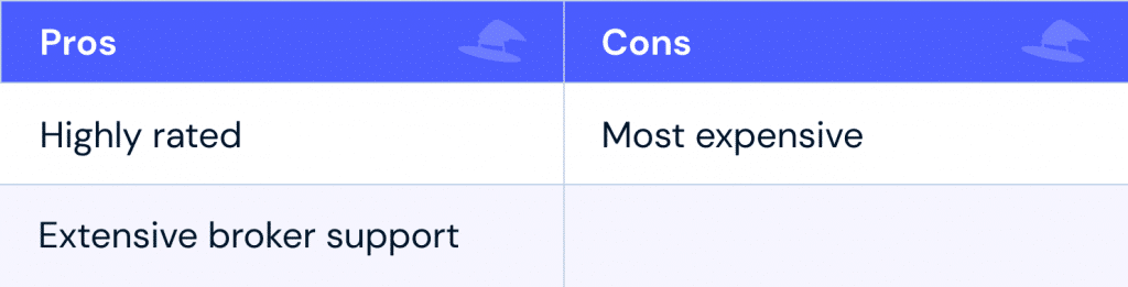 Pros: highly rated; extensive broker support Cons: most expensive