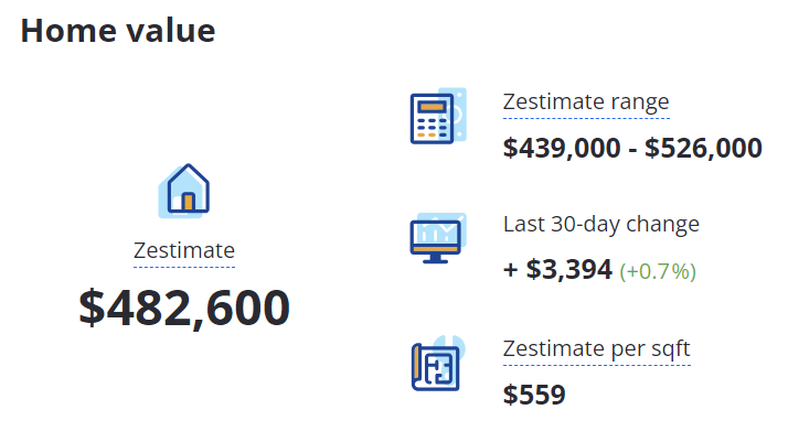Zestimate range of $439,000 to $526,000