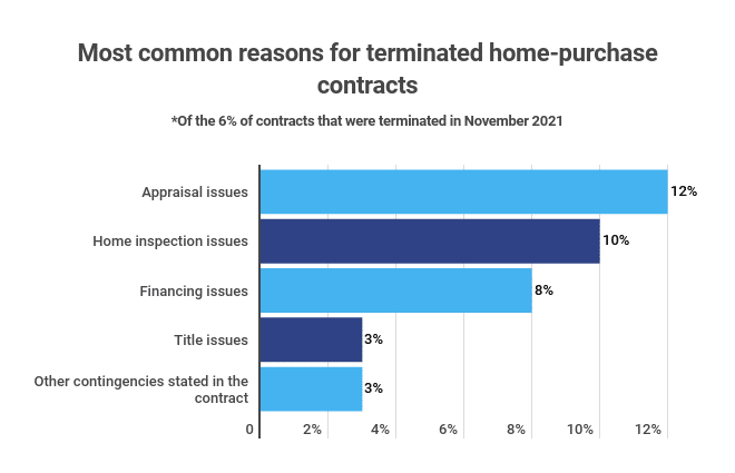 reasons for terminated contracts