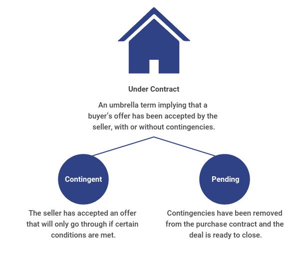 under-contract-vs-contingent-vs-pending